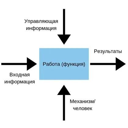 моделирование бизнес-процессов